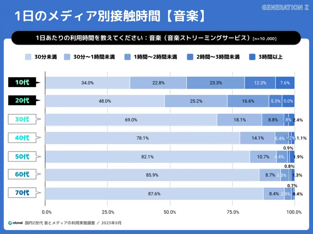 オトナルが「国内Z世代 音とメディアの利用実態調査」を発表。10代の音楽、動画、SNS、音声コンテンツへの高い接触傾向が明らかに