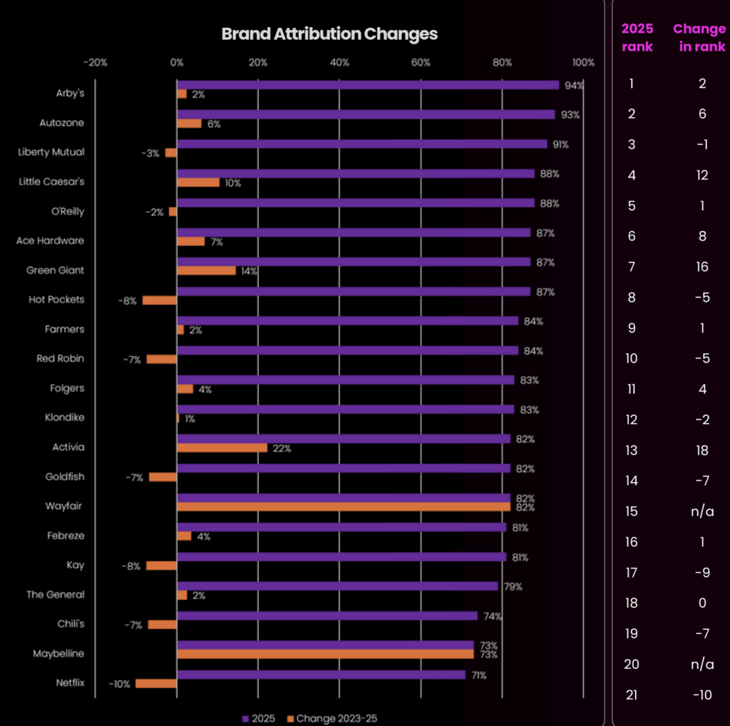 米国調査「サウンドアウト・インデックス2025」が公開。ブランド名を含むソニックロゴは想起率が9倍に