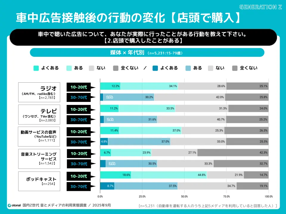 オトナル、車内メディア利用実態を発表。ポッドキャスト広告が購買行動に影響