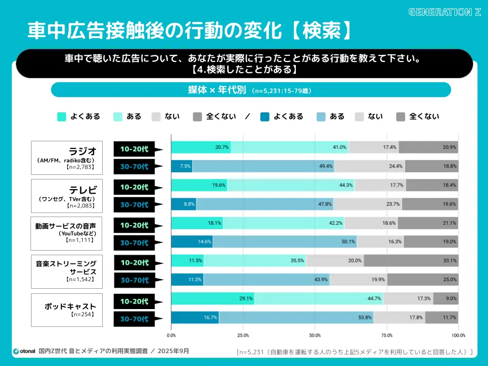 オトナル、車内メディア利用実態を発表。ポッドキャスト広告が購買行動に影響