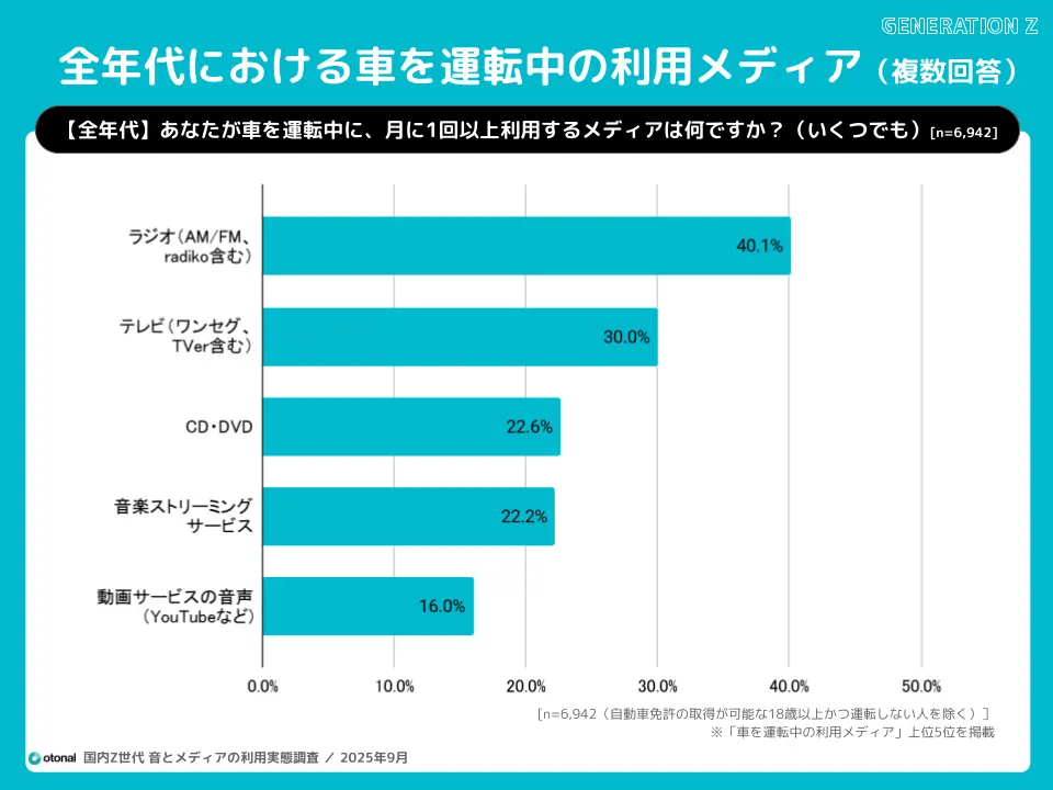オトナル、車内メディア利用実態を発表。ポッドキャスト広告が購買行動に影響