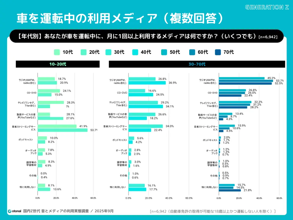 オトナル、車内メディア利用実態を発表。ポッドキャスト広告が購買行動に影響