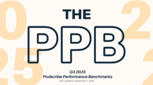 Podscribeが音声広告に関する2025年Q3レポートを公開。iPhoneユーザーへの高い広告成果が明らかに