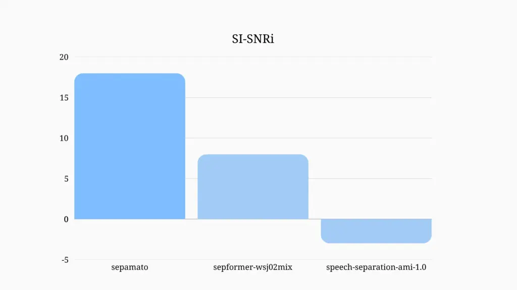 甘党AI、音源分離精度を2倍に高めた日本語話者分離モデル「Sepamato」を発表