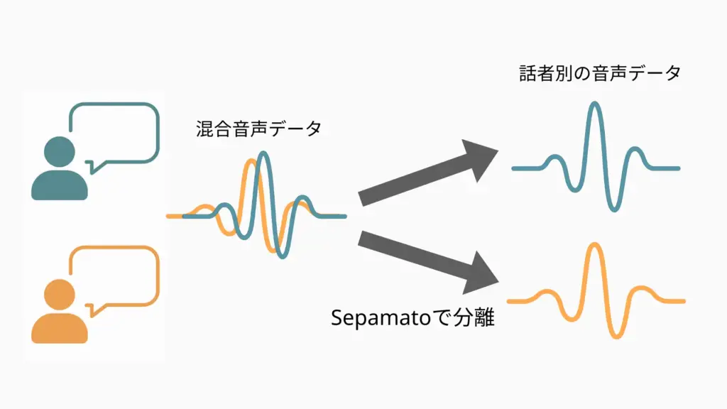 甘党AI、音源分離精度を2倍に高めた日本語話者分離モデル「Sepamato」を発表