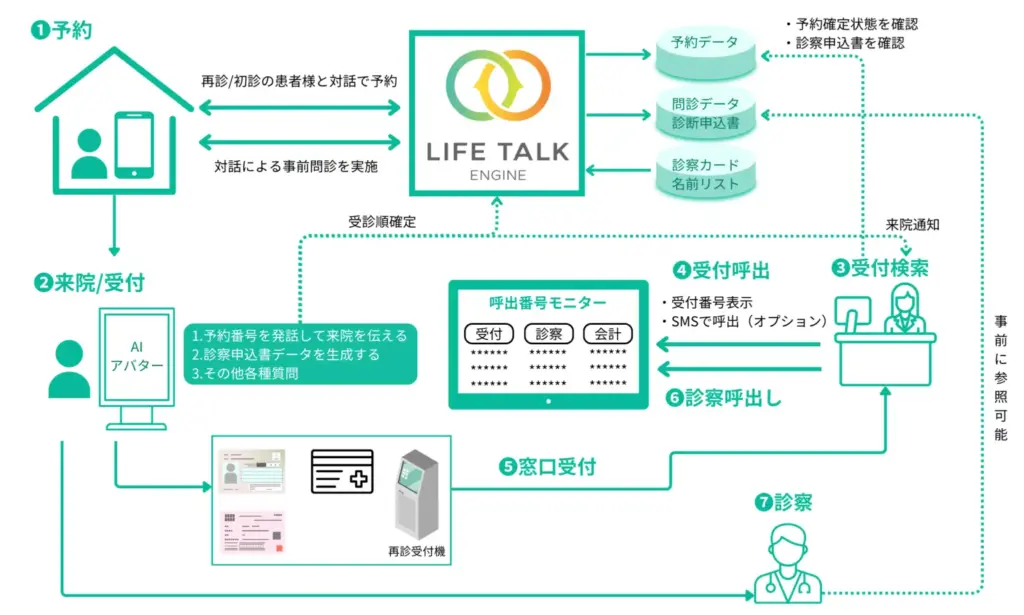 ウェルヴィルが病院向けDXソリューション「LIFE TALK ホスピタルゲート」を提供開始。音声AI対話機能により利便性向上へ