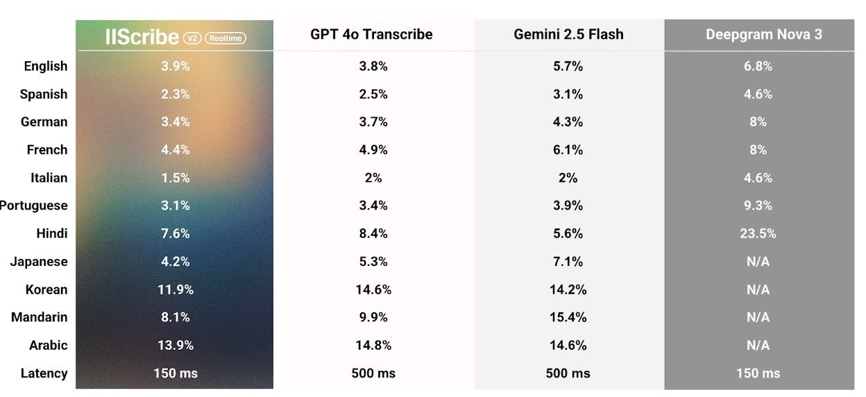 イレブンラボ、リアルタイム文字起こしの新サービスを提供開始。GPTやGeminiなど生成AIを凌駕する精度に注目集まる