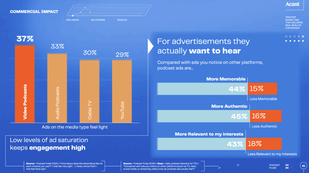 ポッドキャスターへの信頼度はジャーナリストと同水準に。リスナーの購買行動への影響も確認される。Acast調査より