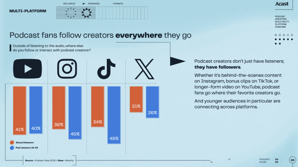 ポッドキャスターへの信頼度はジャーナリストと同水準に。リスナーの購買行動への影響も確認される。Acast調査より