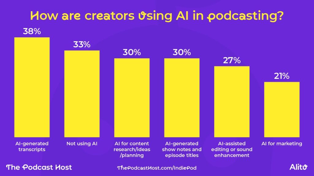 Alituが独立系ポッドキャスターを対象とした調査を発表。広告が主な収益源
