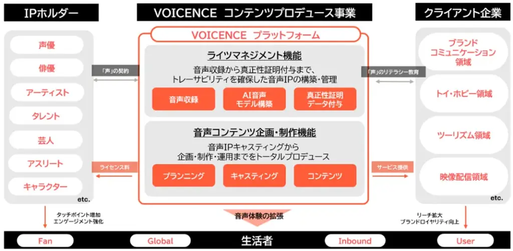 NTT西日本、声の権利を守る新たな音声AI事業「VOICENCE」を開始。別所哲也や花江夏樹らも賛同