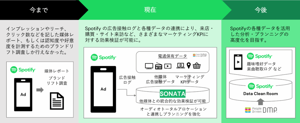 電通とSpotify Japan、広告効果計測に関するパートナーシップ協定を締結