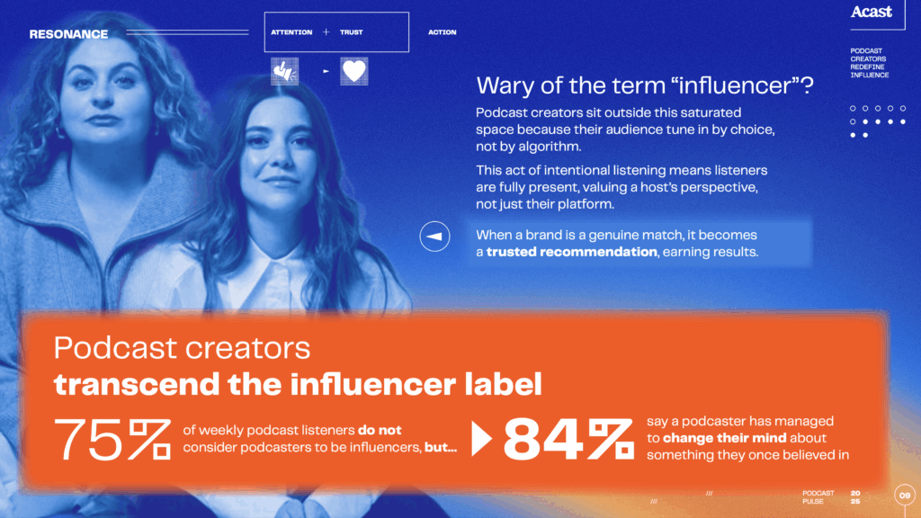 ポッドキャスターへの信頼度はジャーナリストと同水準に。リスナーの購買行動への影響も確認される。Acast調査より