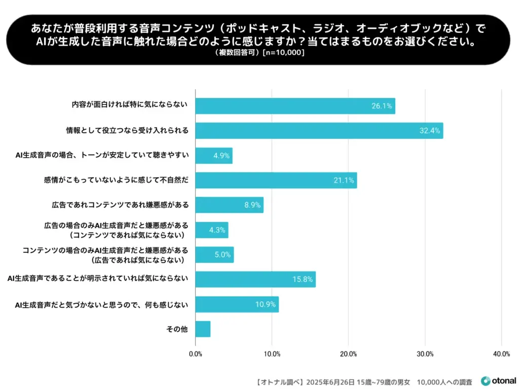 オトナルが、AIコンテンツへのイメージ調査を実施。年代間で許容ジャンルが異なる