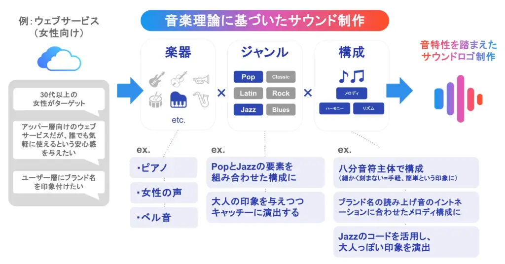 オトナル、サウンドロゴ制作ソリューション「Sound Sign」を発表。音で企業ブランディングを強化