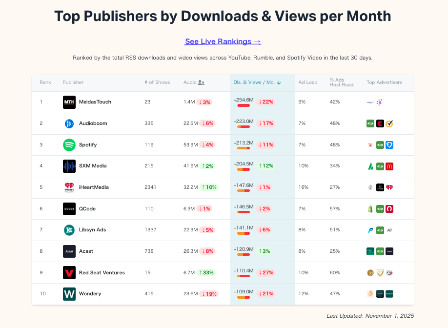 Podscribe、2025年10月データ版「Top Podcast Publishers」ランキングを発表