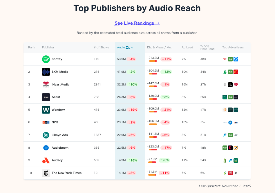 Podscribe、2025年10月データ版「Top Podcast Publishers」ランキングを発表