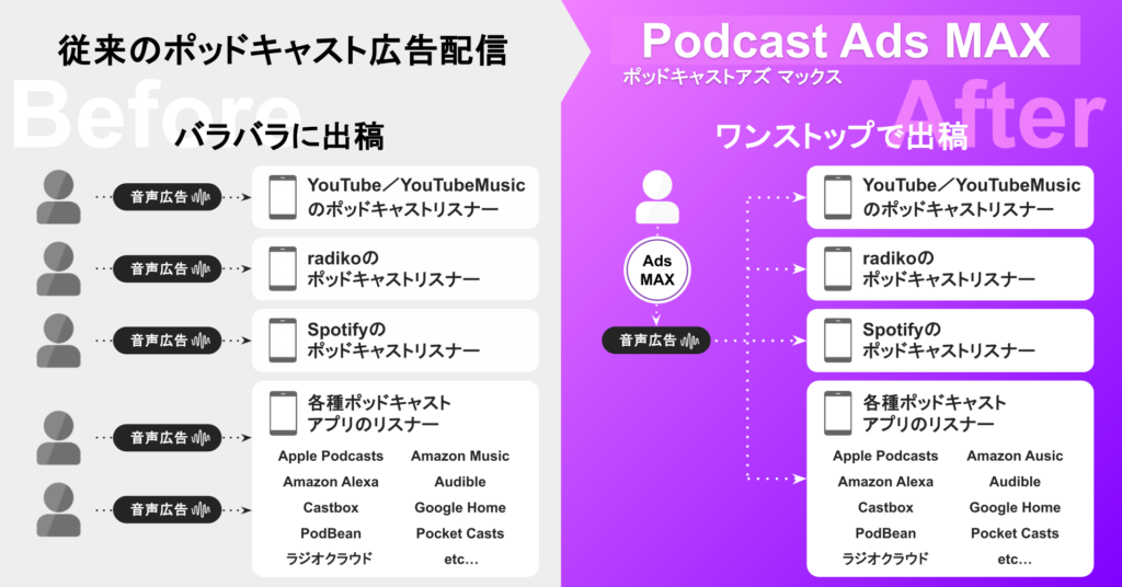 オトナル、ポッドキャスト広告パッケージ「Podcast Ads MAX」を提供開始。