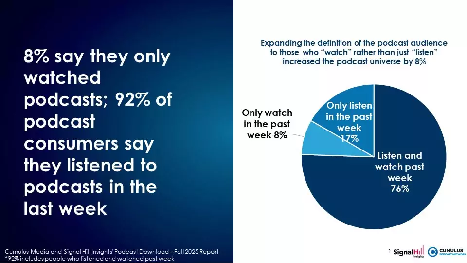 ポッドキャスト利用者の92%が「聴取」をメインに。Cumulus Mediaらが利用実態を調査