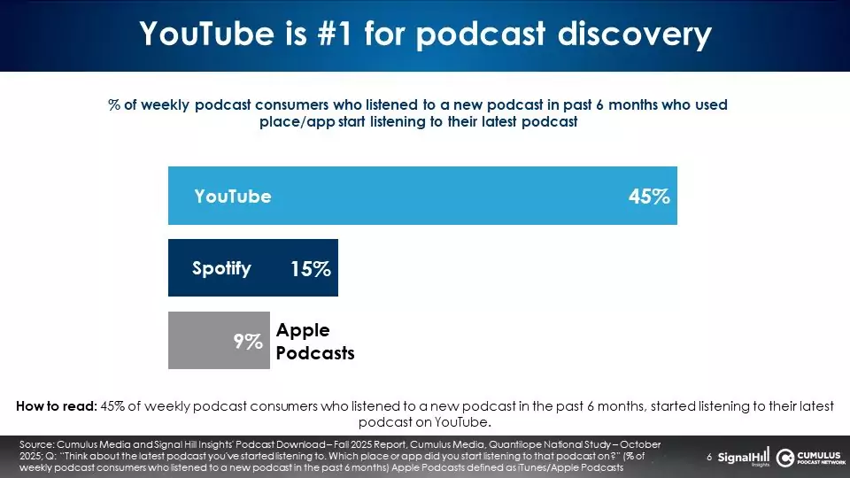 ポッドキャスト利用者の92%が「聴取」をメインに。Cumulus Mediaらが利用実態を調査