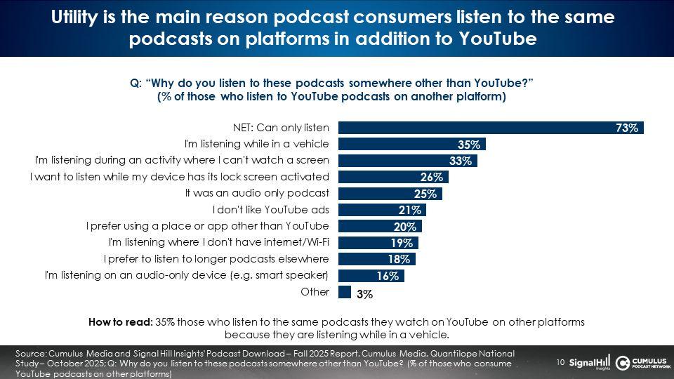 ポッドキャスト利用者の92%が「聴取」をメインに。Cumulus Mediaらが利用実態を調査