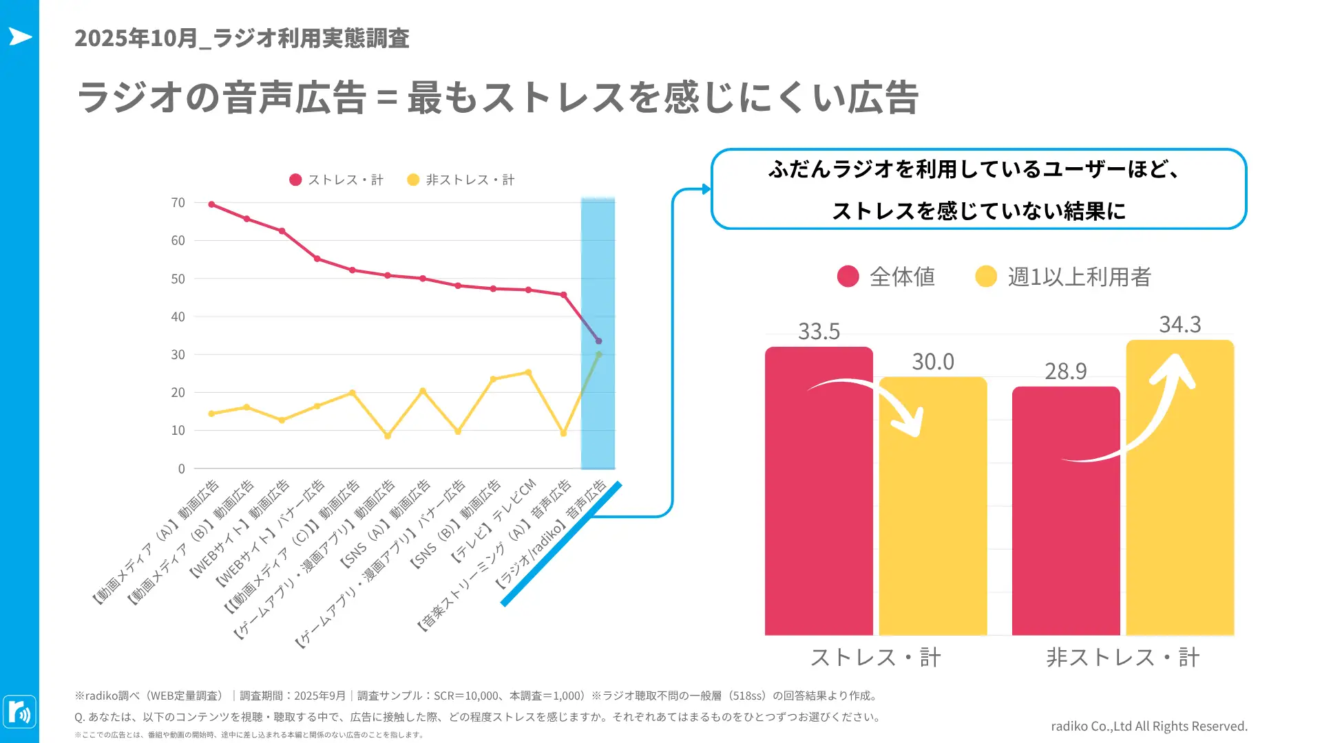radiko、全国1,000人を対象にした「生活シーンごとのメディア接触状況」調査結果を公開