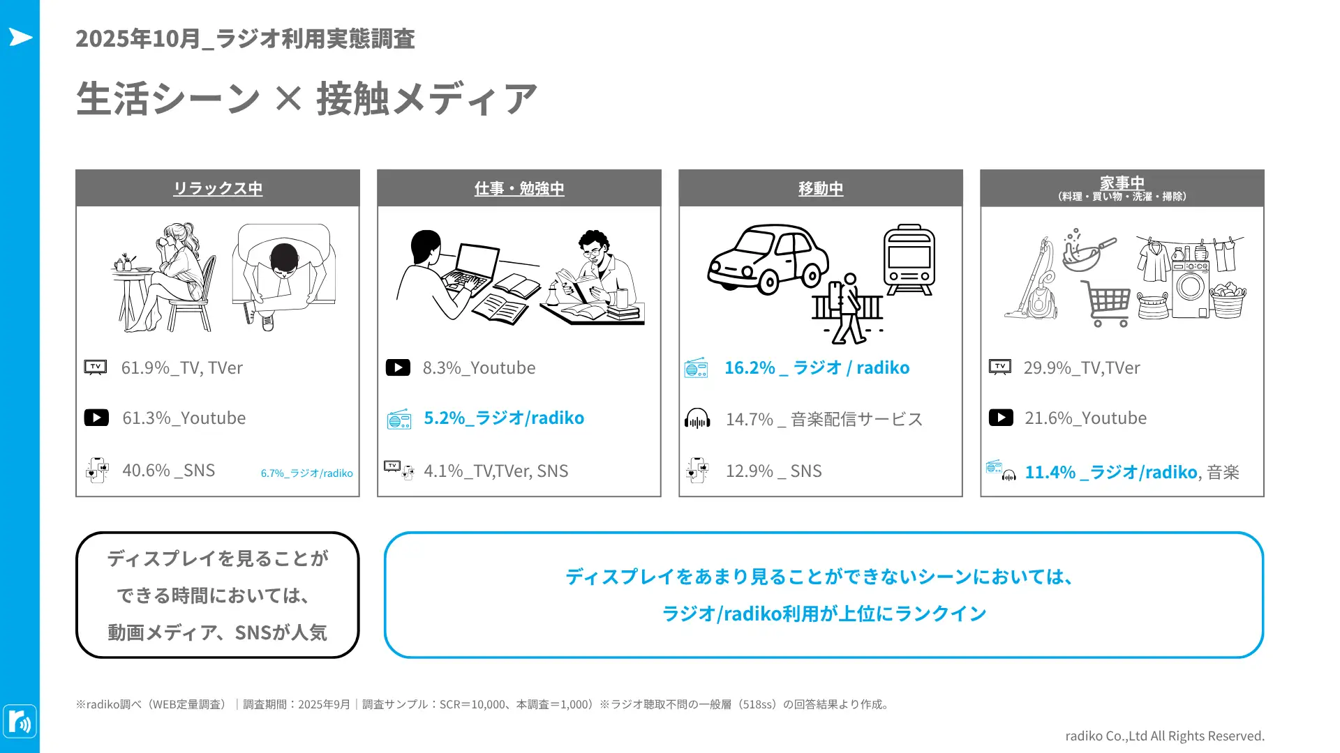 radiko、全国1,000人を対象にした「生活シーンごとのメディア接触状況」調査結果を公開