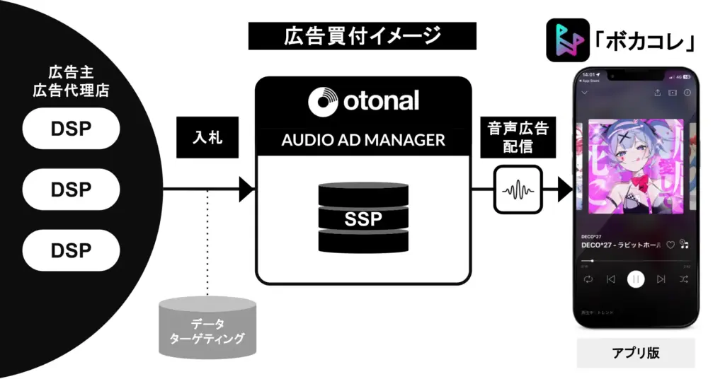 オトナル、ボーカロイド楽曲アプリ「ボカコレ」に運用型音声広告を実装・販売開始
