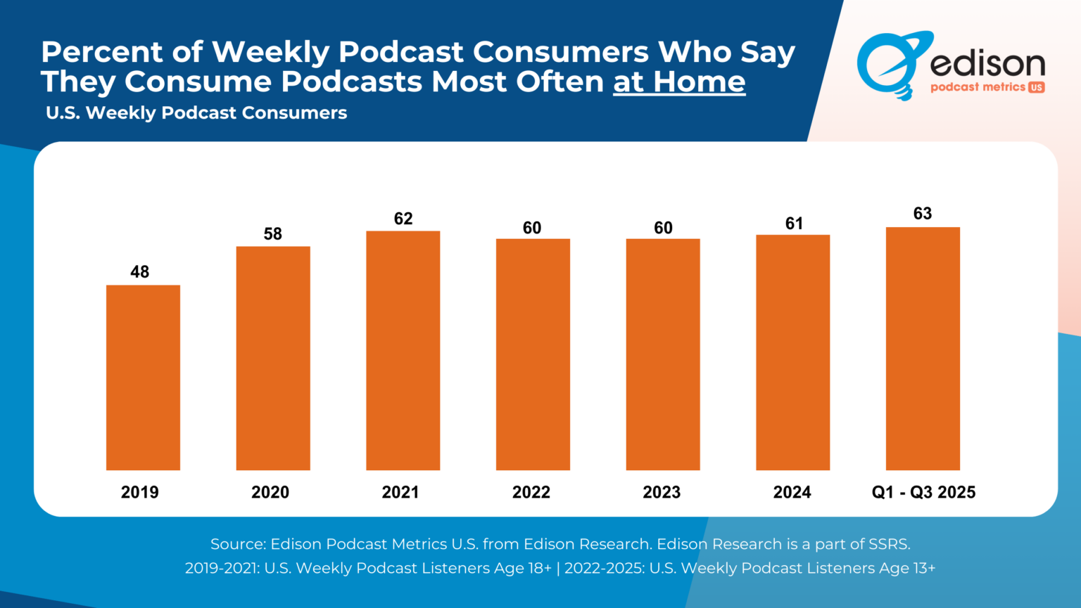 米国の自宅内ポッドキャスト聴取シェアが14%に到達。10年間で7倍の成長を記録