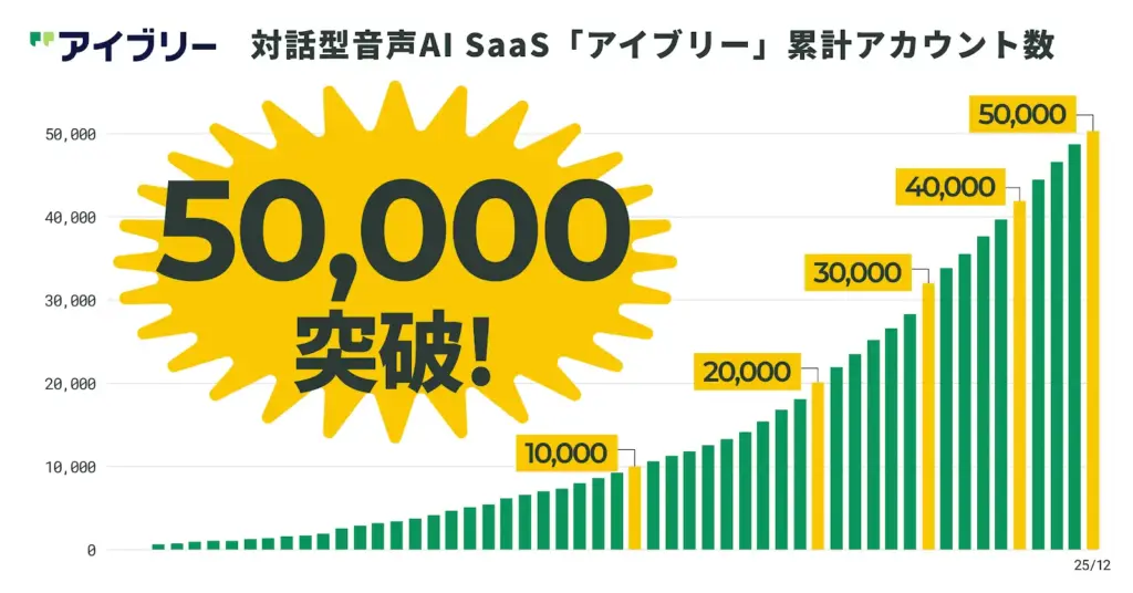 対話型音声AI SaaS「アイブリー」の累計アカウント数が5万件を突破