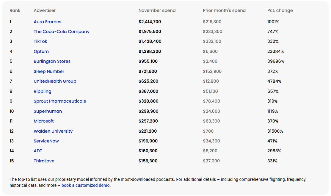Magellan AIが2025年11月の米ポッドキャスト広告レポートを発表。ホリデー需要でギフト・小売ブランドの支出が急増