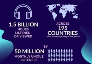 Audioboomが2025年の年次レビューを発表。ビデオポッドキャストが成長の核に