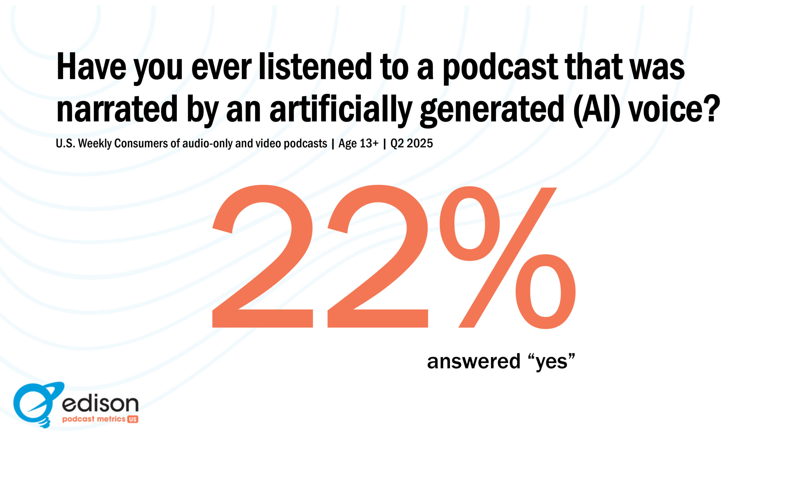 米国ポッドキャストリスナーの22%がAI音声番組の聴取経験あり。エジソンリサーチ調査