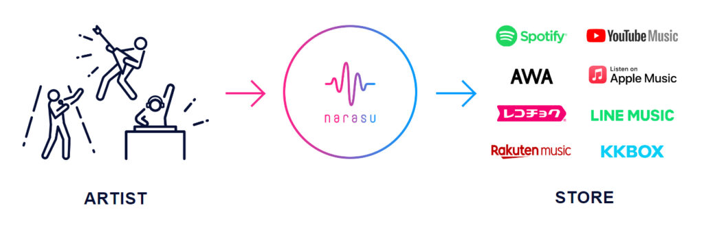 音楽配信代行サービス「narasu」の対応キャラクターが合計112種類へ拡大