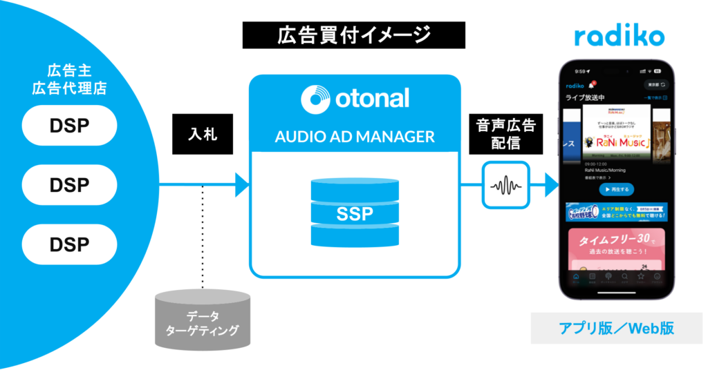 オトナルが、radikoに運用型音声広告を実装。SSP経由で広告枠購入が可能に