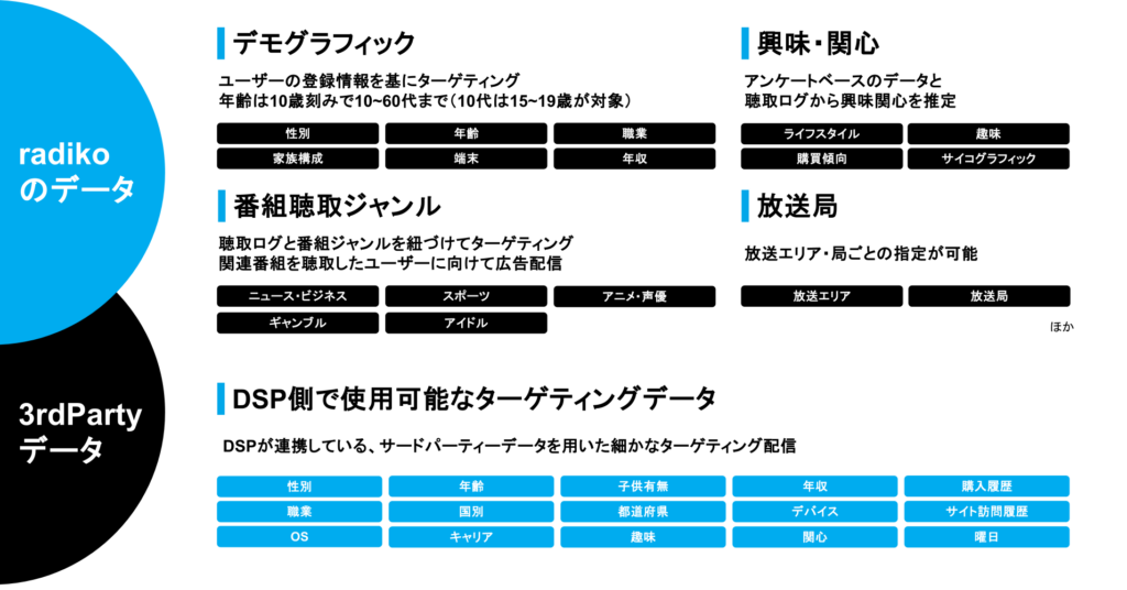 オトナルが、radikoに運用型音声広告を実装。SSP経由で広告枠購入が可能に