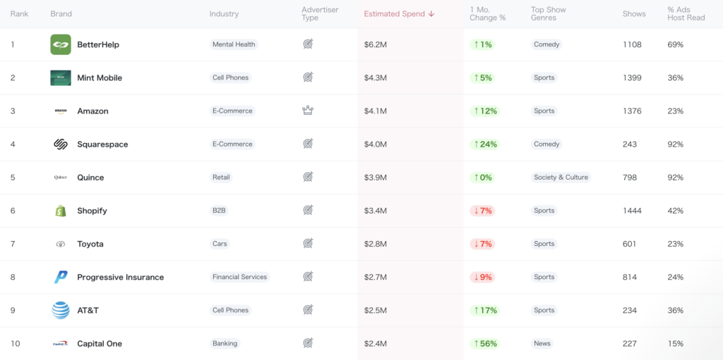 Podscribeが2025年12月のポッドキャスト業界ランキングを公開