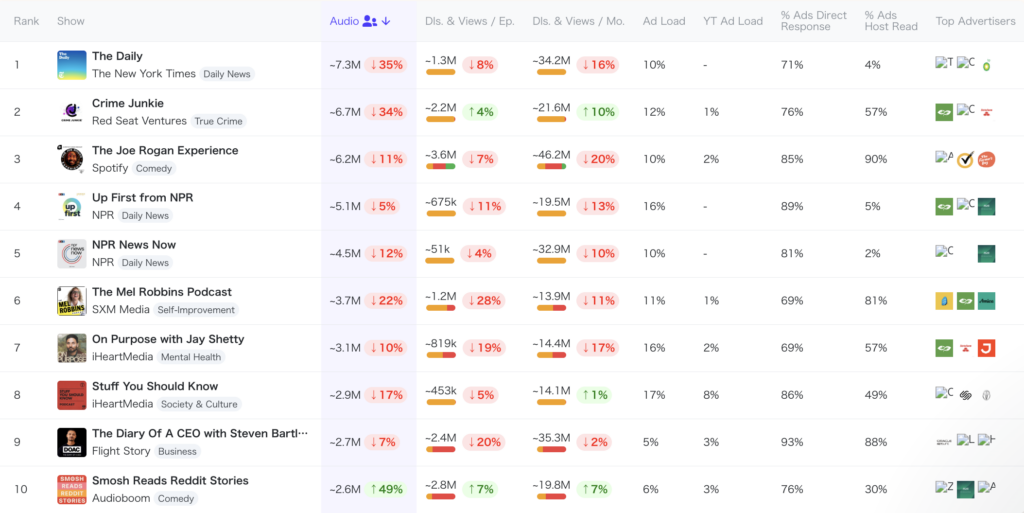 Podscribeが2025年12月のポッドキャスト業界ランキングを公開