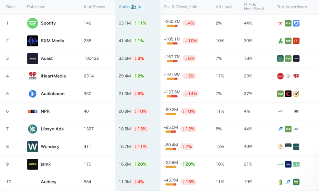 Podscribeが2025年12月のポッドキャスト業界ランキングを公開