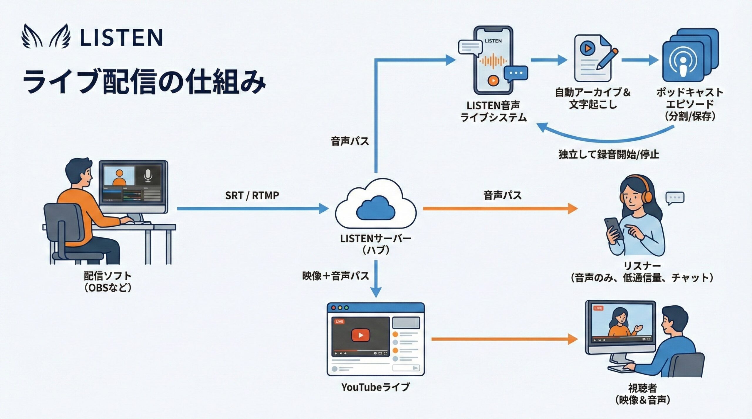 ポッドキャストプラットフォーム「LISTEN」、YouTubeライブと音声配信を同時に行える新機能を発表