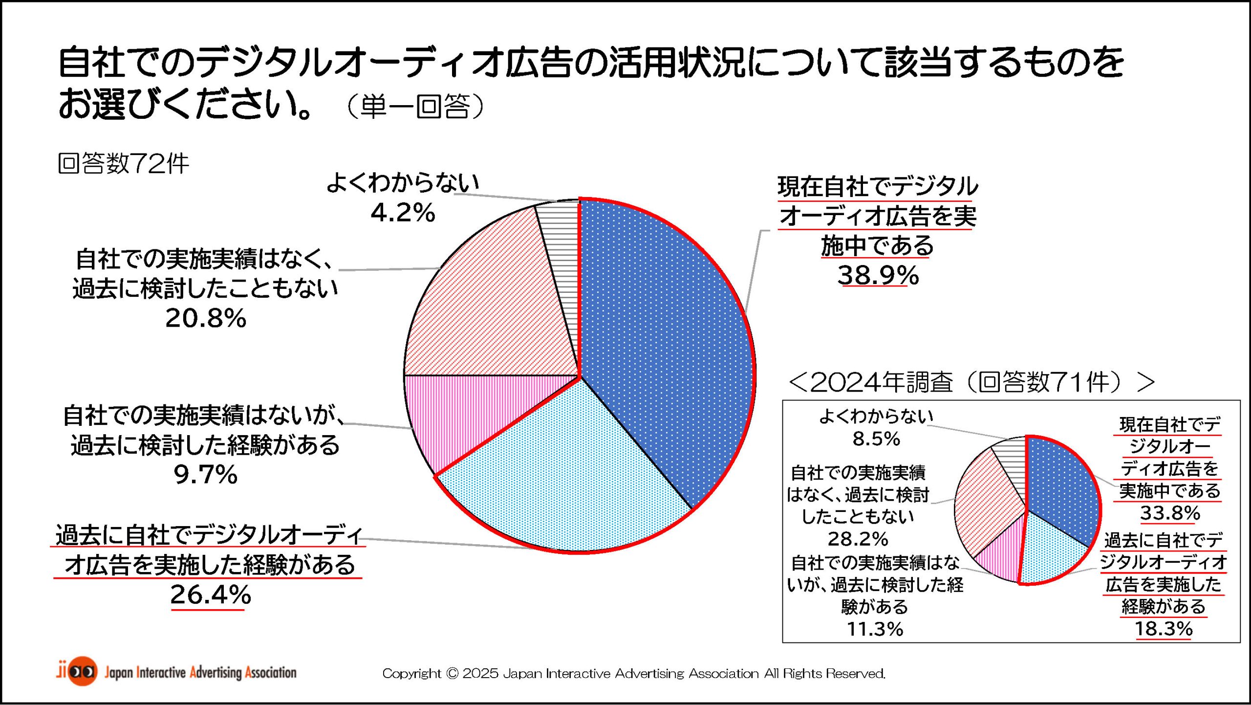 JIAAが2025年デジタルオーディオ広告調査を公表、「認知」「興味関心」への高い広告効果が明らかに
