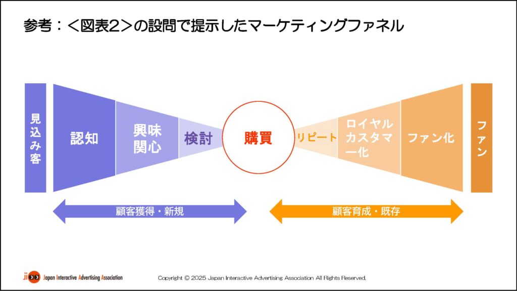 JIAAが2025年デジタルオーディオ広告調査を公表、「認知」「興味関心」への高い広告効果が明らかに