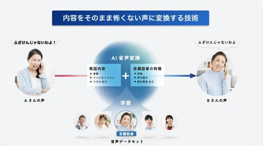 ソフトバンクがカスハラ対策ソリューション「SoftVoice」を提供開始。AIが怒鳴り声を穏やかなトーンへ変換