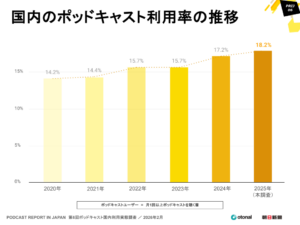 オトナル、朝日新聞社と共同で「第6回ポッドキャスト国内利用実態調査」を公開。15〜19歳のポッドキャスト利用率は4割を超える結果に