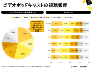 オトナル、朝日新聞社と共同で「第6回ポッドキャスト国内利用実態調査」を公開。15〜19歳のポッドキャスト利用率は4割を超える結果に