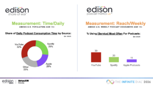 エジソンリサーチ「The Infinite Dial 2026」発表。米ポッドキャスト利用率は過去最高を更新