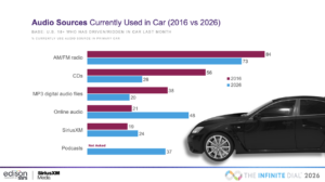 エジソンリサーチ「The Infinite Dial 2026」発表。米ポッドキャスト利用率は過去最高を更新