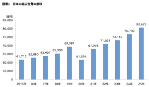 電通が「2025年 日本の広告費」を発表。インターネット広告費が前年比110.8%に