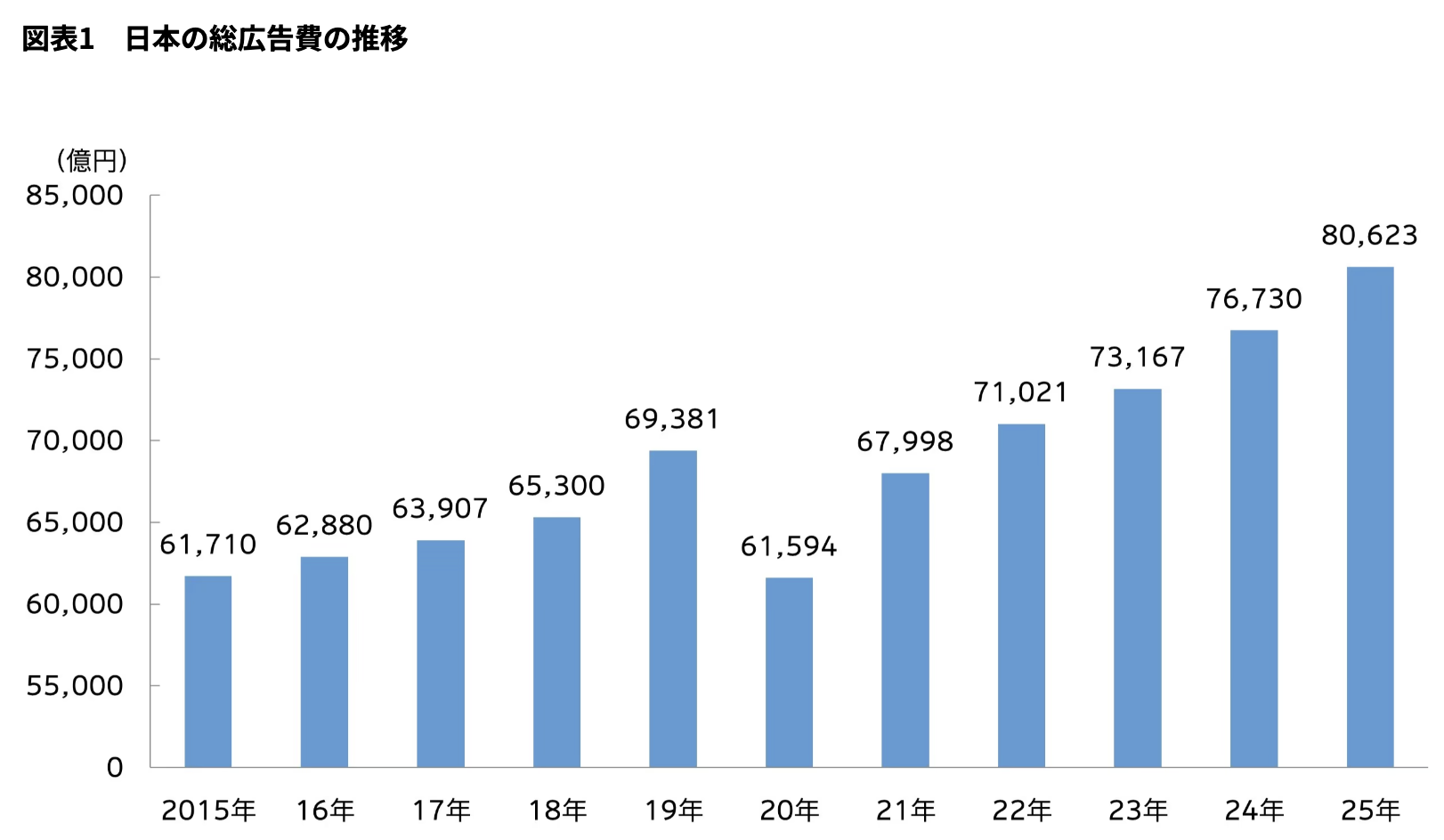 電通が「2025年 日本の広告費」を発表。インターネット広告費が前年比110.8%に