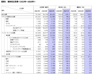 電通が「2025年 日本の広告費」を発表。インターネット広告費が前年比110.8%に
